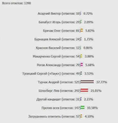 2. Условия рыбалки